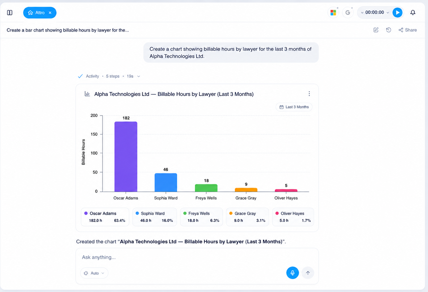 Attro chat showing a billable-hours chart by lawyer.