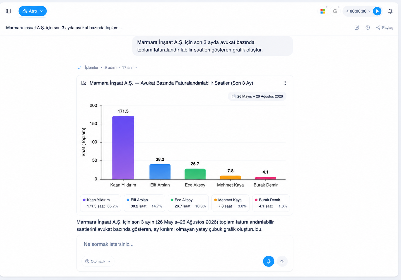 Attro sohbetinde avukat bazında faturalandırılabilir saat grafiği.