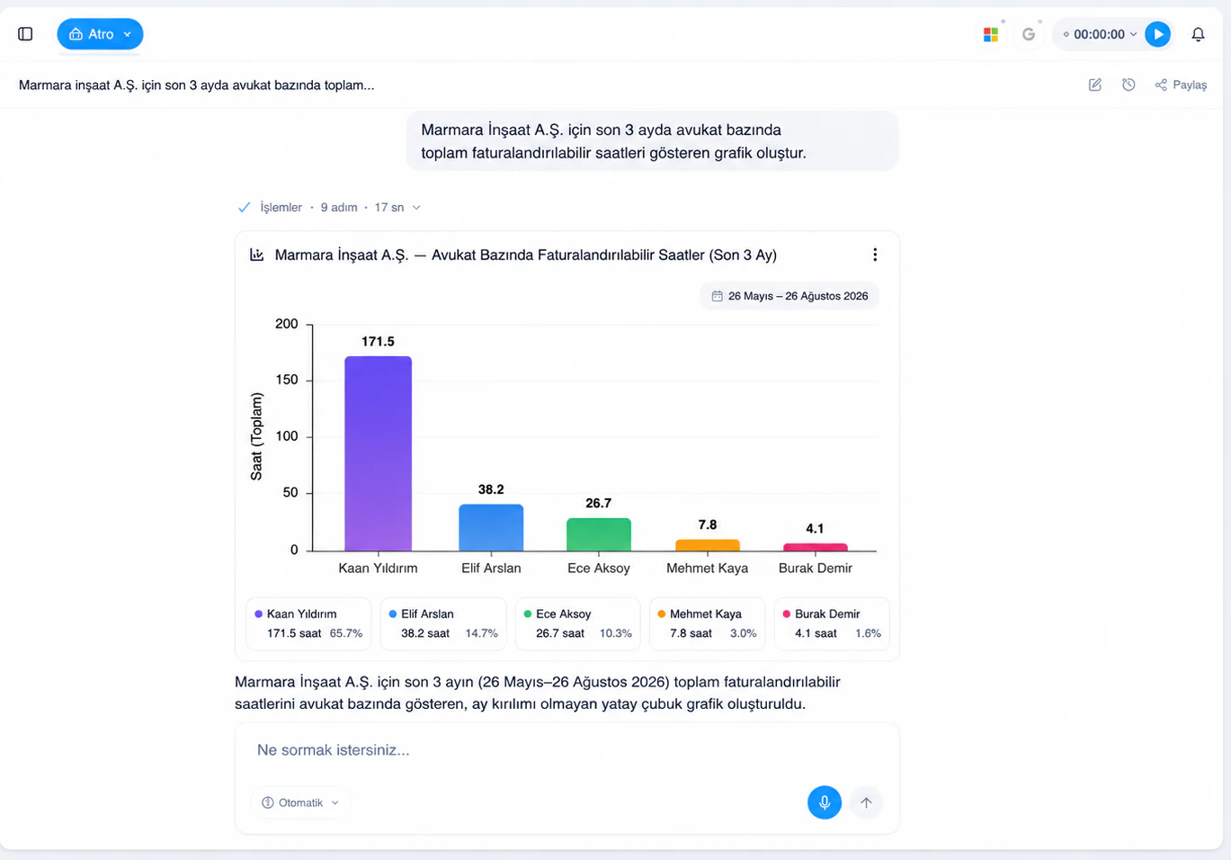 Attro sohbetinde avukat bazında faturalandırılabilir saat grafiği.