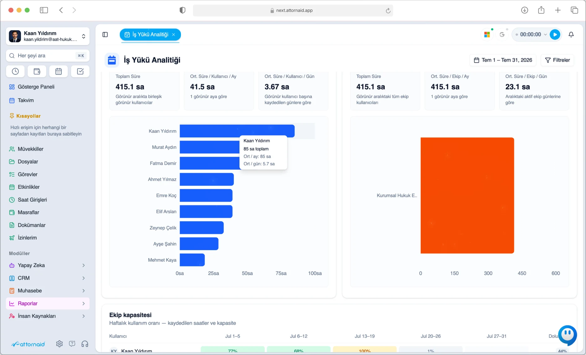 Attornaid İş Yükü Analitiği dashboardu